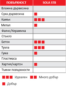 Зидарски молив SOLA STB - Употреба